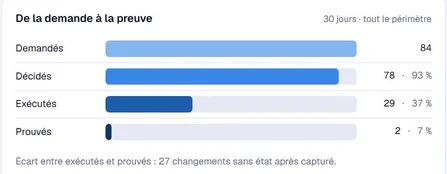 Entonnoir de la demande à la preuve : 84 demandés, 78 décidés, 29 exécutés, 2 prouvés sur 30 jours dans le laboratoire.